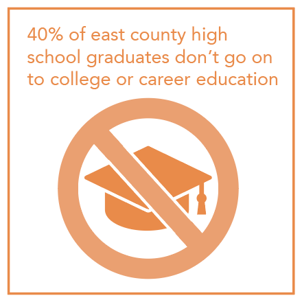 40% of east county high school graduates don't go onto college or career education.