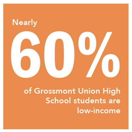Nearly 60% of Grossmont Union Hight School students are low-income.