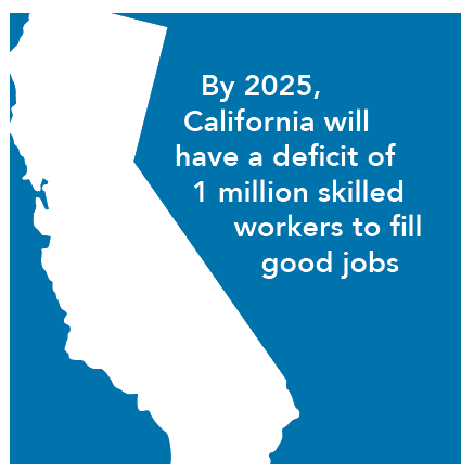 By 2025, California will have a deficit of 1 million skilled workers to fill good jobs.