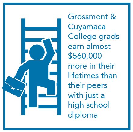 Grossmont & Cuyamaca College grads earn almost $560,000 more in their lifetimes than their peers with just a high school diploma.