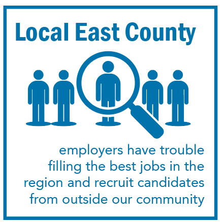 Local East County employers have trouble filling the best jobs in the region and recruit candidates from outside our community.