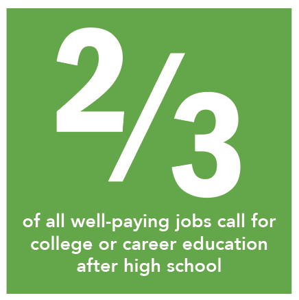 2/3 of all well-paying jobs call for college or career education after high school.